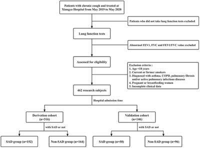 Exposure to second-hand smoke is an independent risk factor of small airway dysfunction in non-smokers with chronic cough: A retrospective case-control study